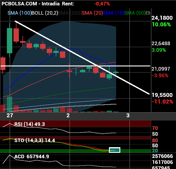 grafico de la accion Solaria Energia