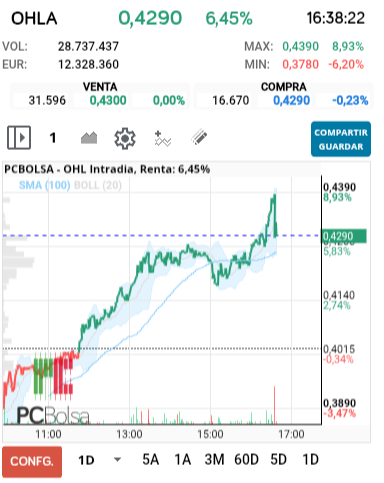 grafico de la accion OHL