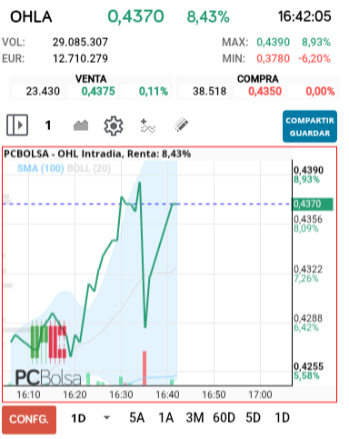 grafico de la accion OHL