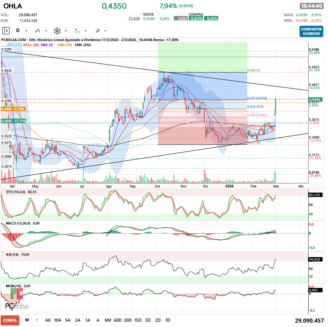 grafico de la accion OHL
