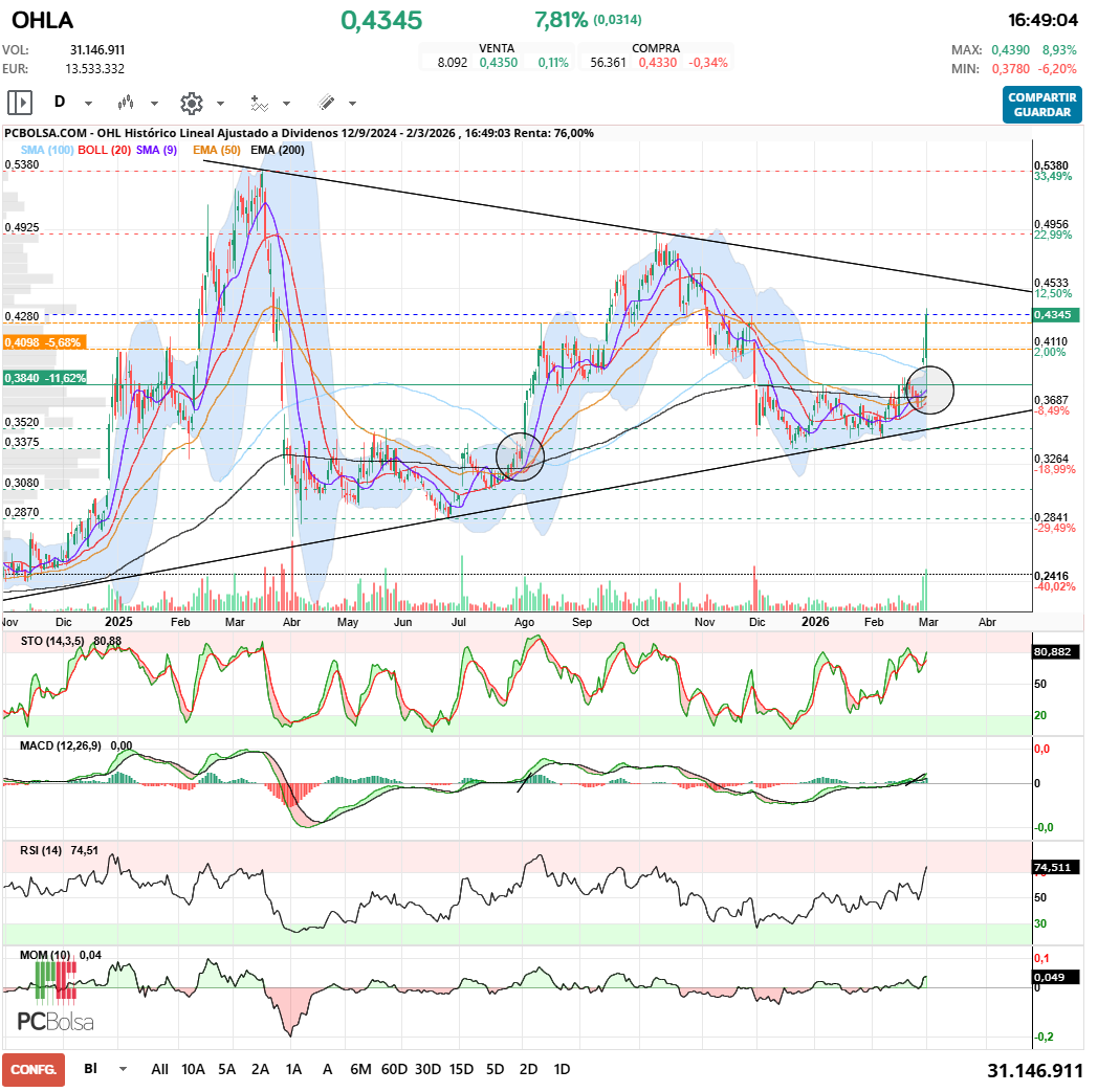 grafico de la accion OHL