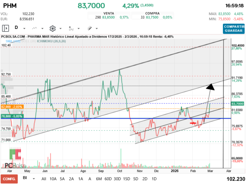 grafico de la accion Pharma Mar