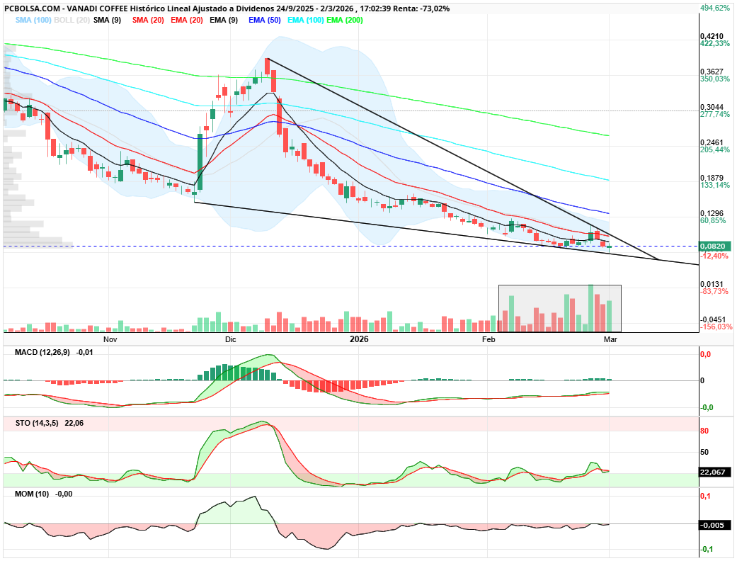 grafico de la accion Vanadi Coffee