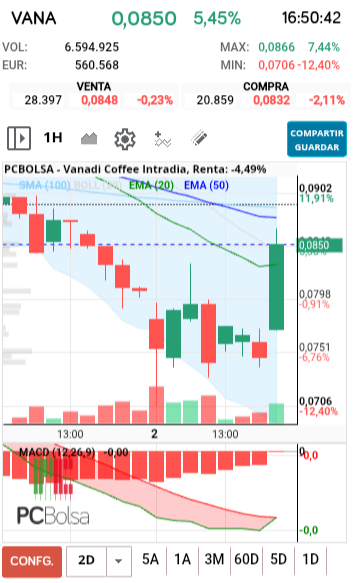 grafico de la accion vereda67