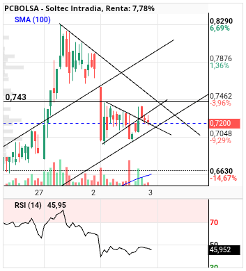 grafico de la accion alvaropc