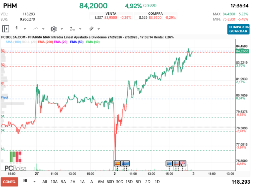 grafico de la accion Pharma Mar