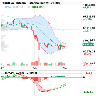 grafico de la accion Bitcoin