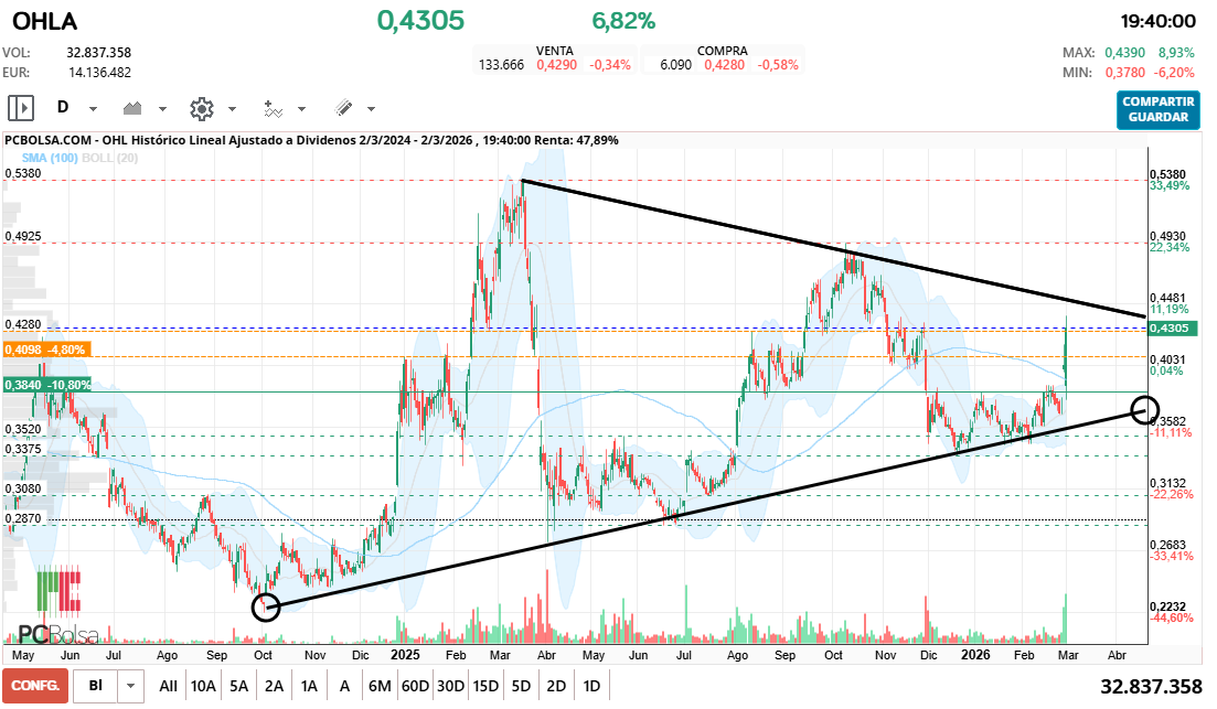 grafico de la accion OHL