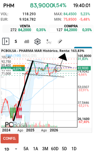 grafico de la accion Pharma Mar