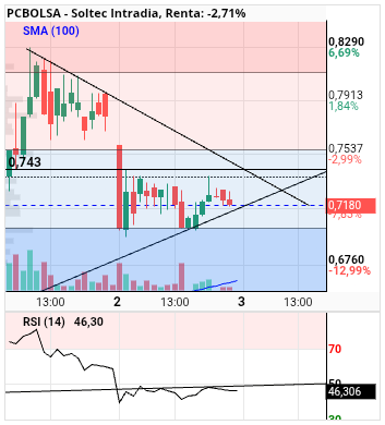 grafico de la accion alvaropc
