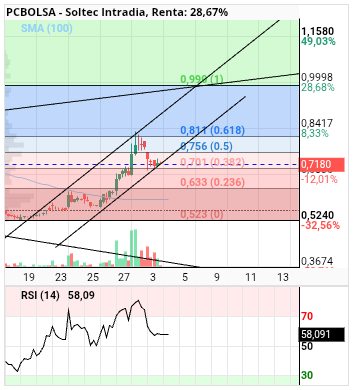 grafico de la accion alvaropc