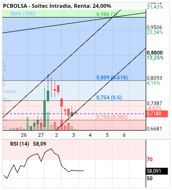 grafico de la accion alvaropc