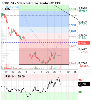 grafico de la accion alvaropc