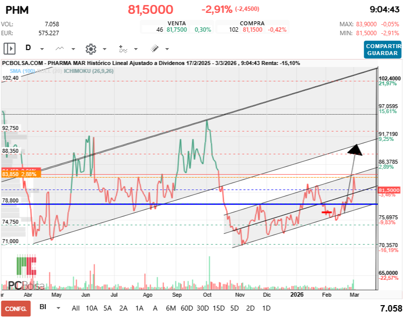 grafico de la accion Pharma Mar