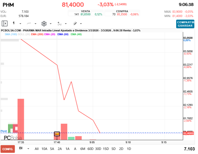 grafico de la accion Pharma Mar