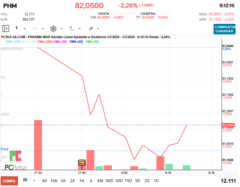 grafico de la accion Pharma Mar