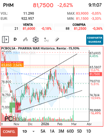 grafico de la accion Pharma Mar