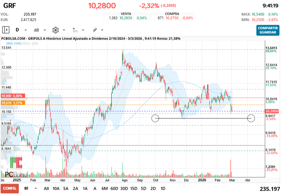 grafico de la accion Grifols A