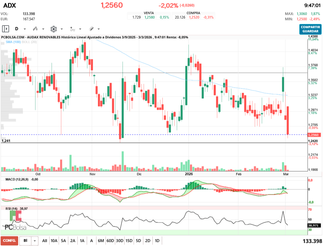 grafico de la accion Audax Renovables