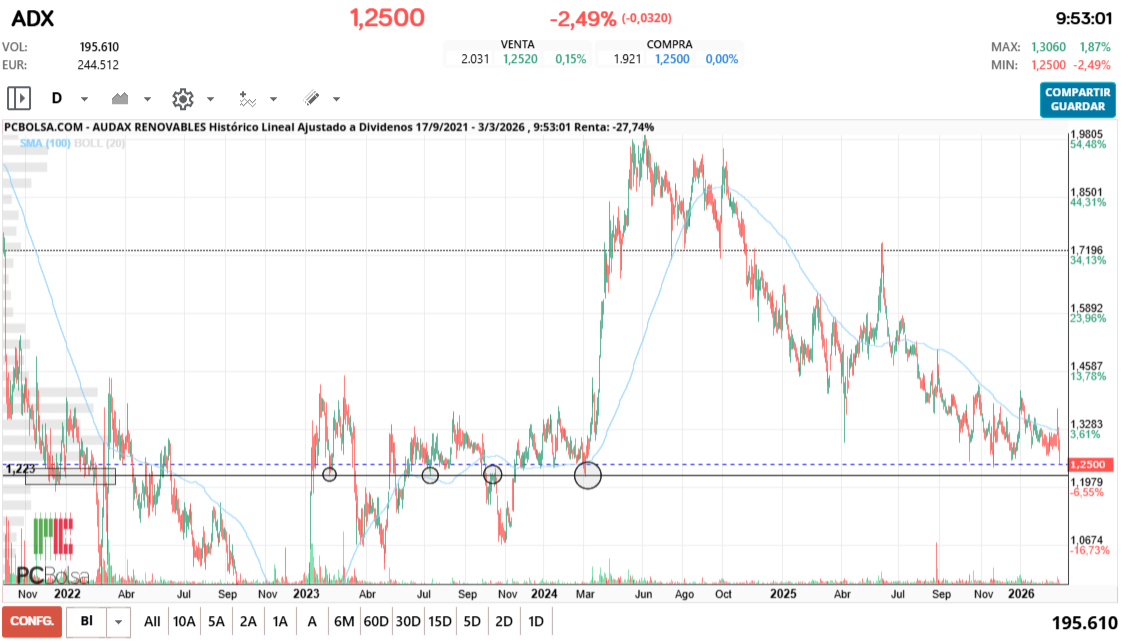 grafico de la accion pga38