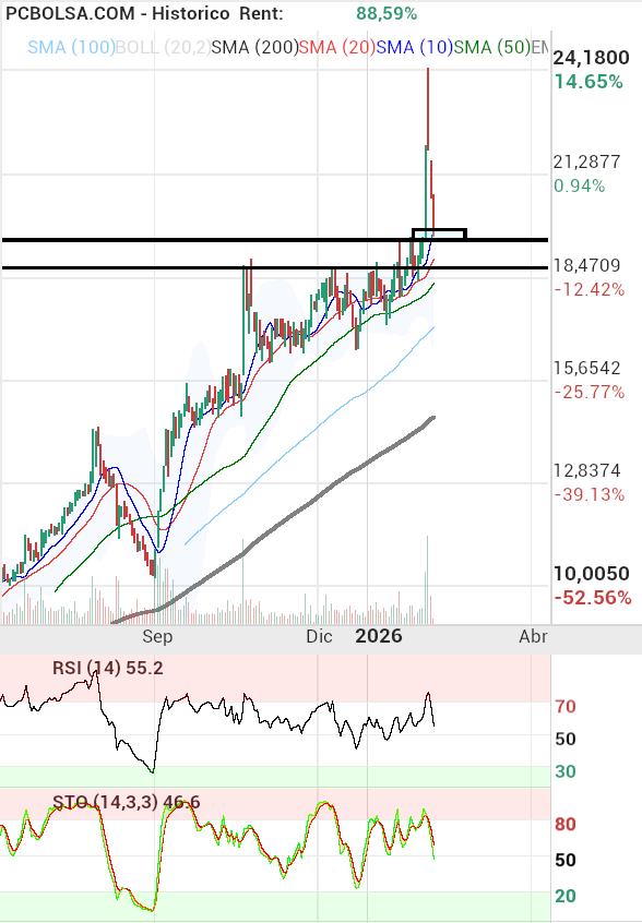 grafico de la accion Solaria Energia