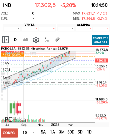 grafico de la accion darola