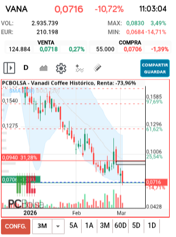 grafico de la accion Vanadi Coffee