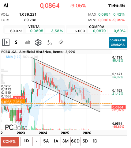 grafico de la accion ana perez