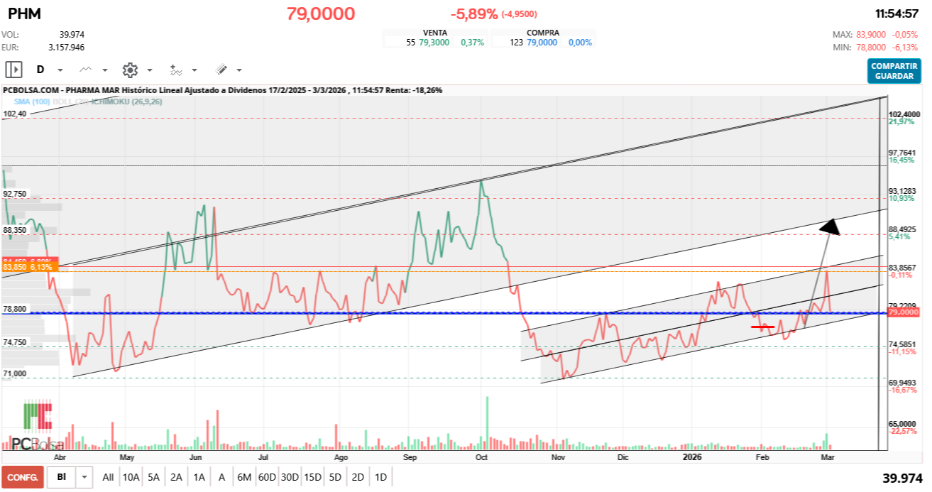 grafico de la accion Pharma Mar