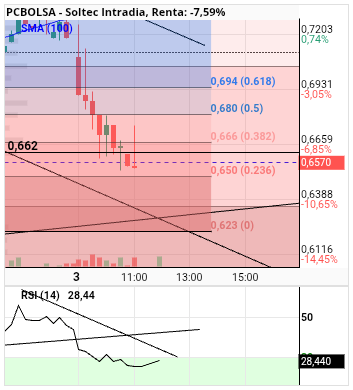 grafico de la accion alvaropc