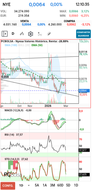 grafico de la accion slaugther
