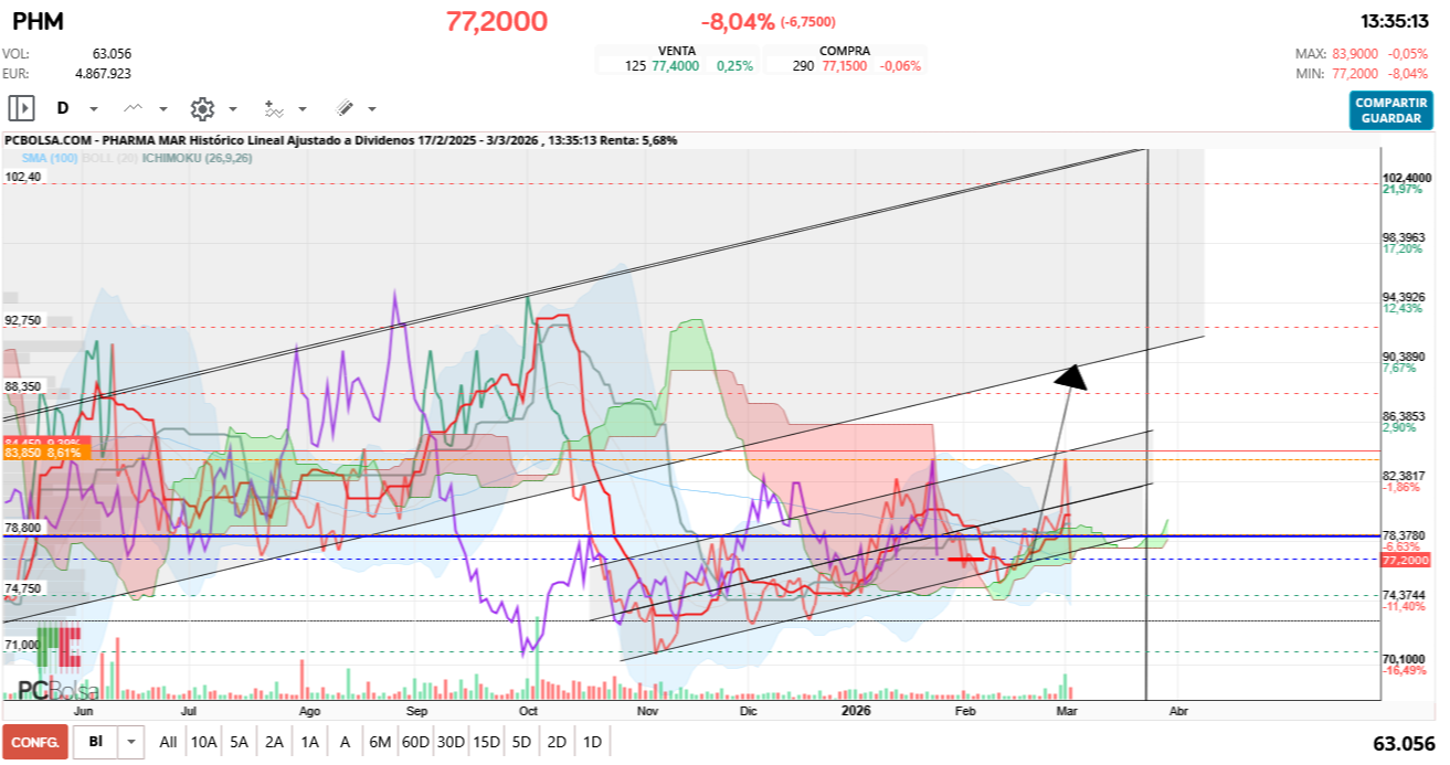 grafico de la accion Pharma Mar