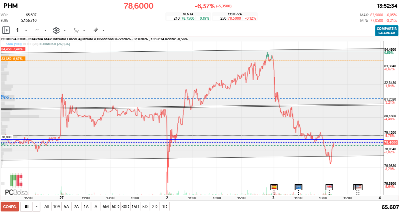 grafico de la accion Pharma Mar