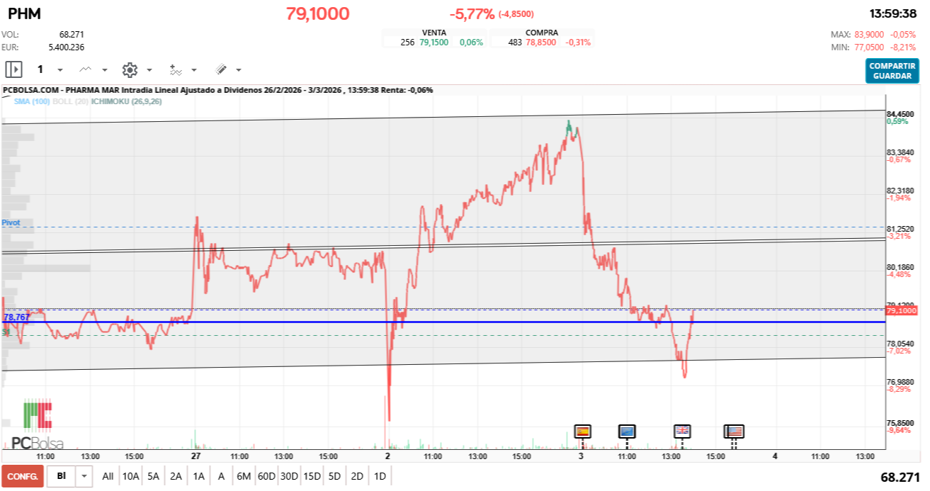 grafico de la accion Pharma Mar