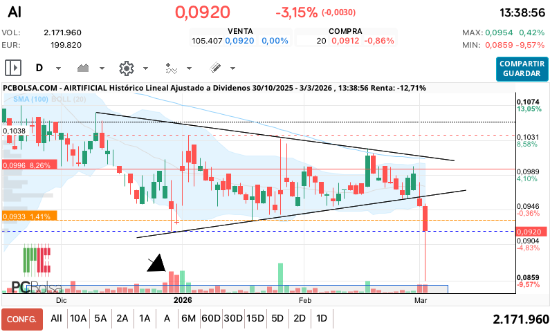 grafico de la accion Airtificial