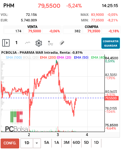 grafico de la accion Pharma Mar