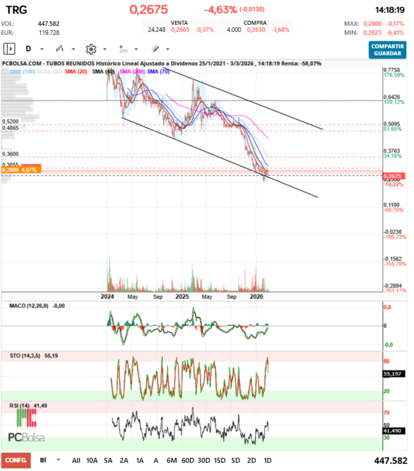 grafico de la accion racso