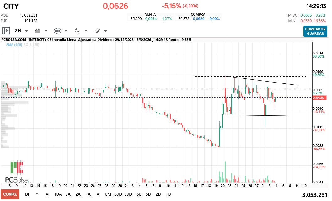 grafico de la accion Intercity CF