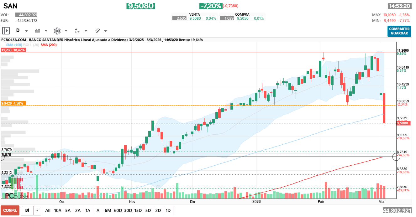 grafico de la accion Banco Santander