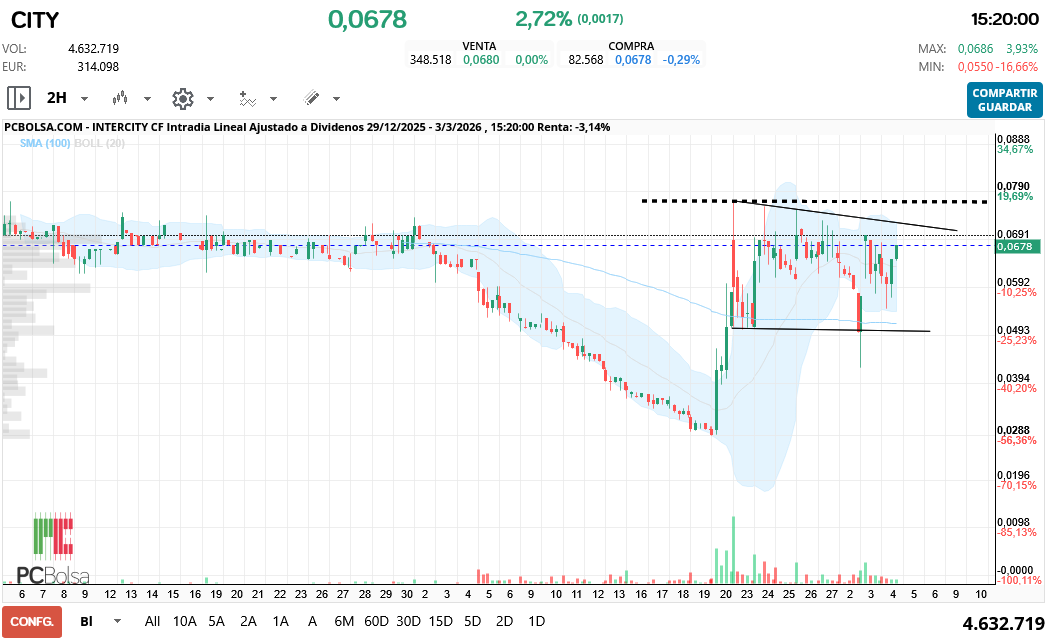 grafico de la accion Intercity CF