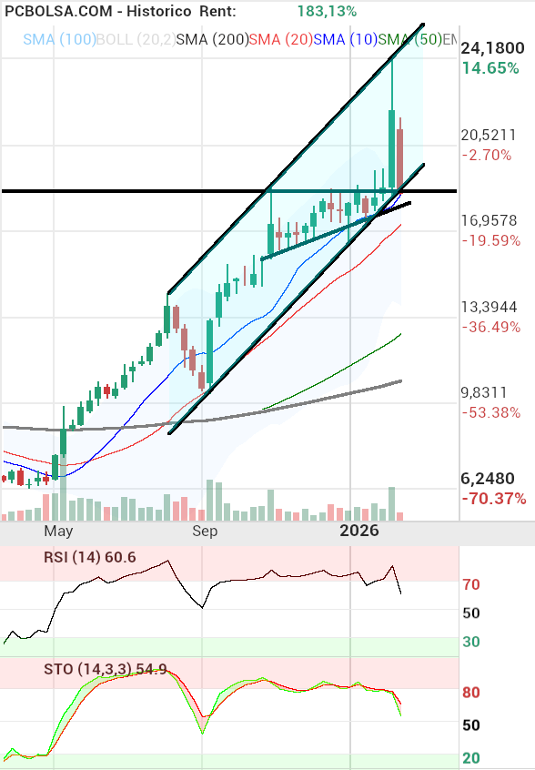grafico de la accion Solaria Energia