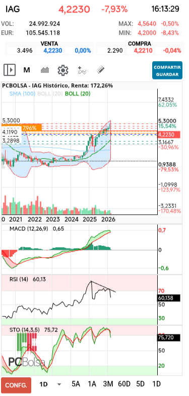 grafico de la accion IAG