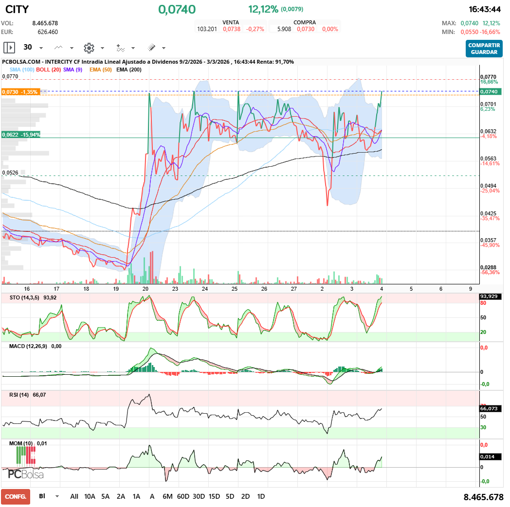 grafico de la accion Intercity CF