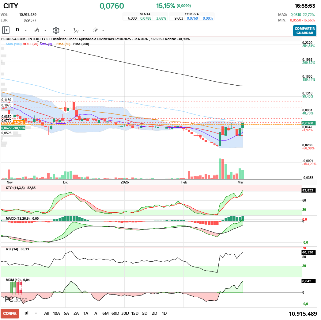 grafico de la accion Intercity CF