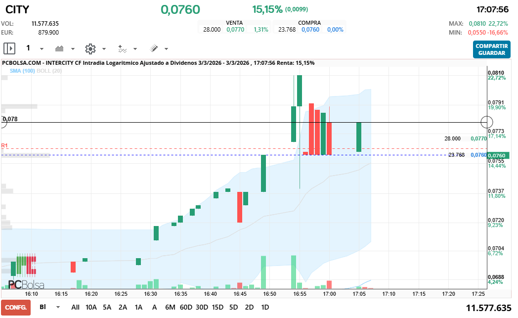 grafico de la accion alfon so