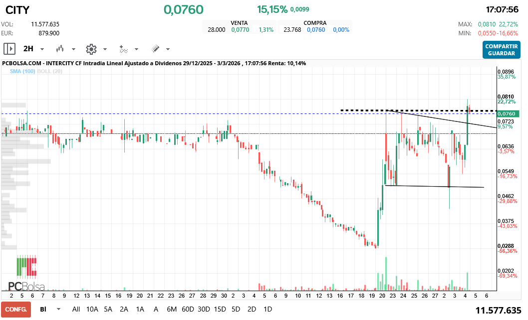grafico de la accion Intercity CF