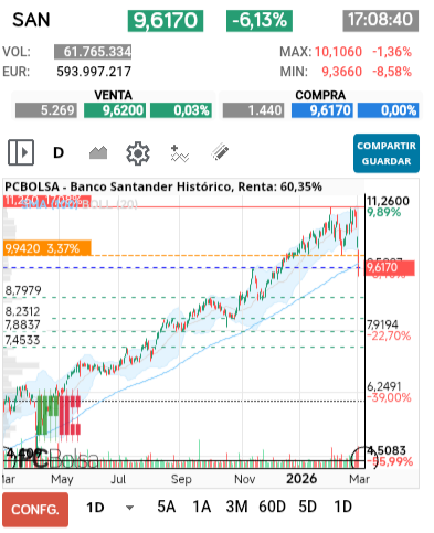 grafico de la accion Banco Santander