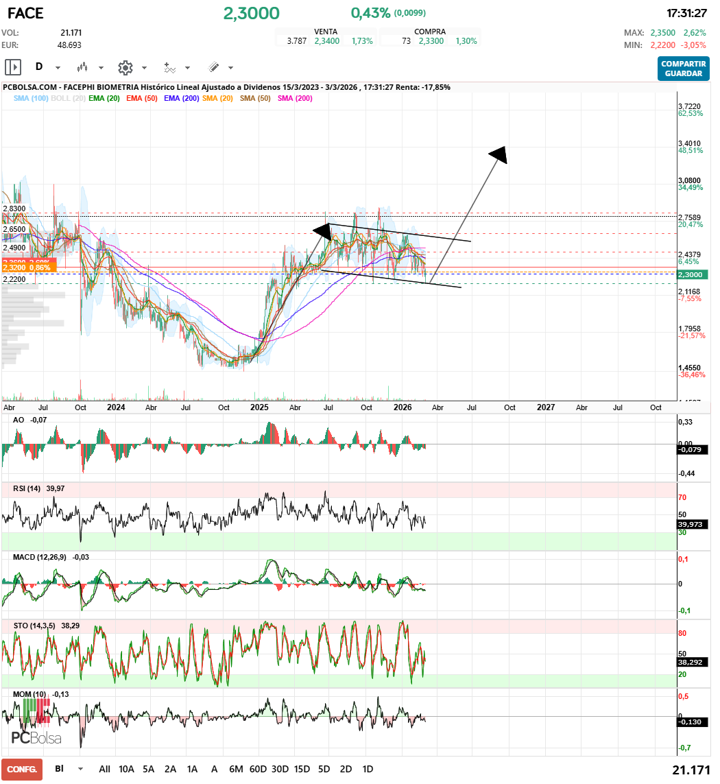 grafico de la accion Facephi Biometria