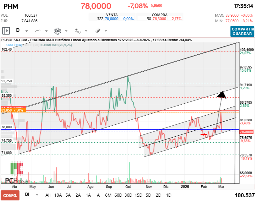 grafico de la accion Pharma Mar