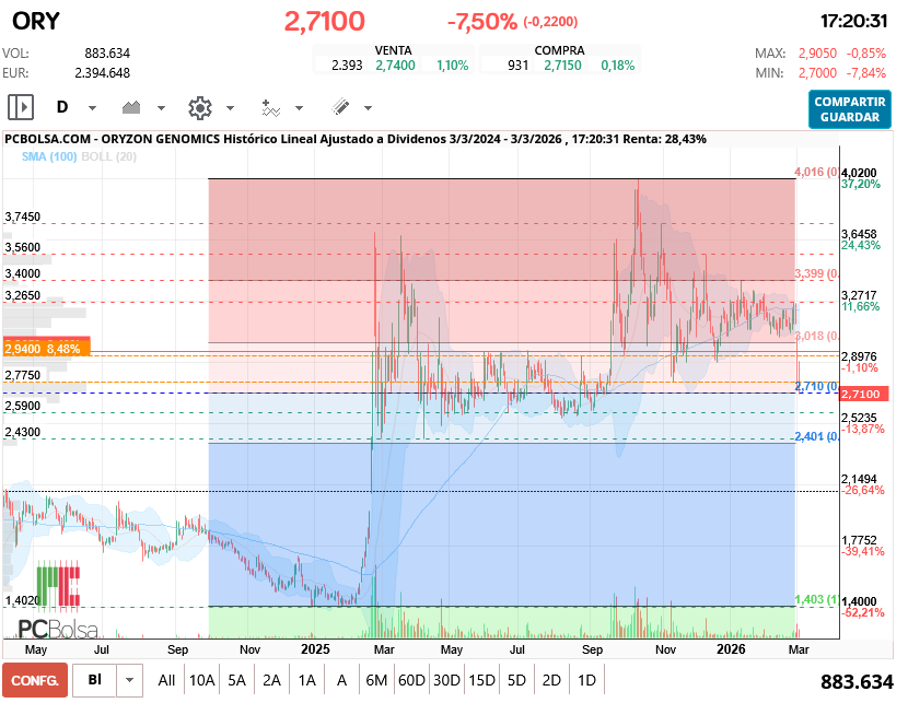 grafico de la accion Oryzon Genomics